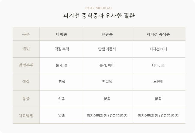 신림피지선증식증과 비립종, 한관종, 편평사마귀 비교 - 원인, 위치, 색상, 치료법 완전 다름