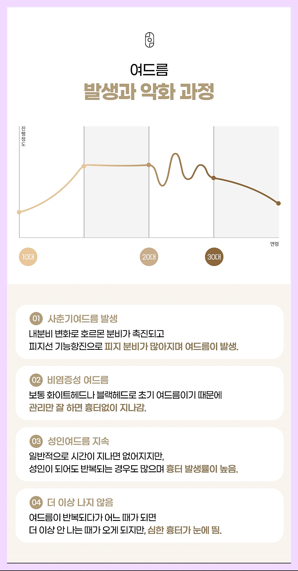 여드름의 발생과 심해지는 과정 이미지 설명